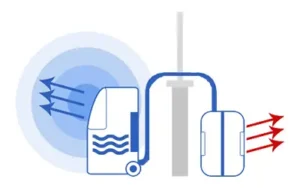 Watergekoelde airco's huren bij AircoRent: snel, kwaliteit en uitstekende service. Uw ruimte snel weer koel